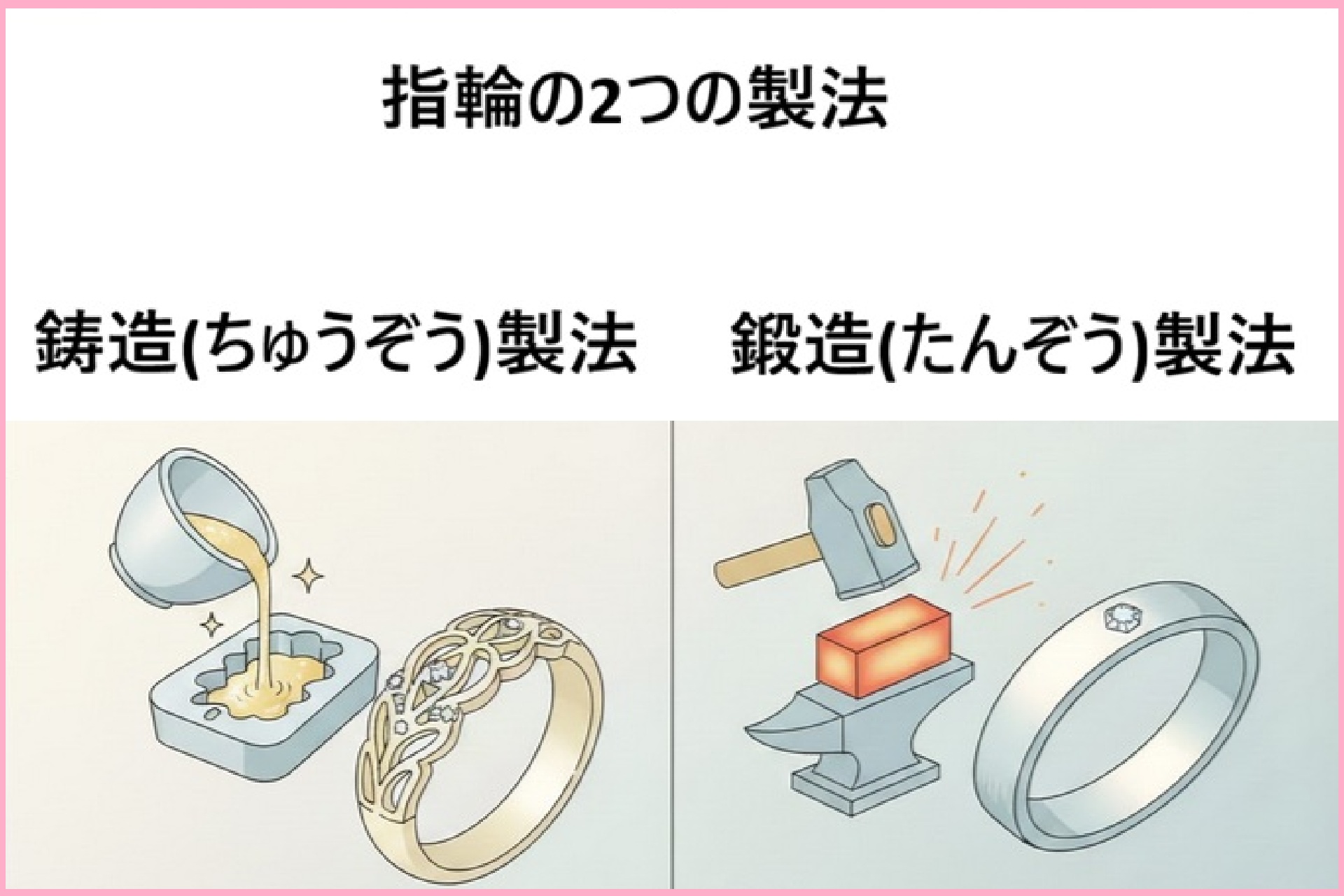 鋳造製法と鍛造製法
